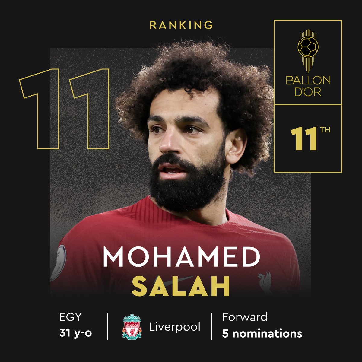 محمد صلاح في المركز 11 بقائمة الكرة الذهبية 
