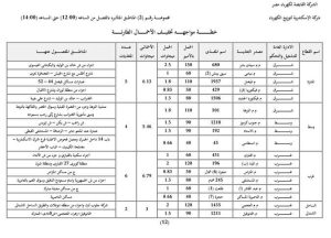 جدول انقطاع الكهراء بعدد من مناطق مصر